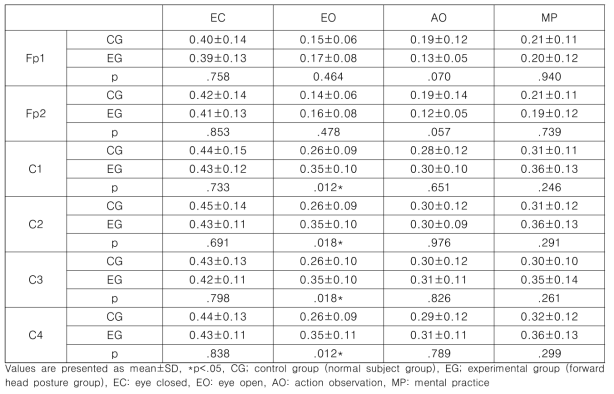 Comparison of Relative alpha power between groups