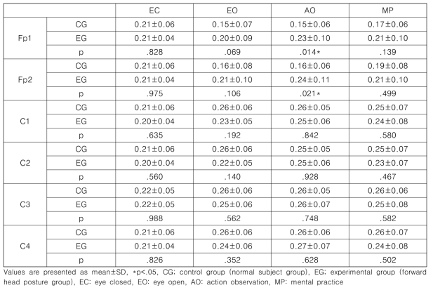 Comparison of Relative beta power between groups