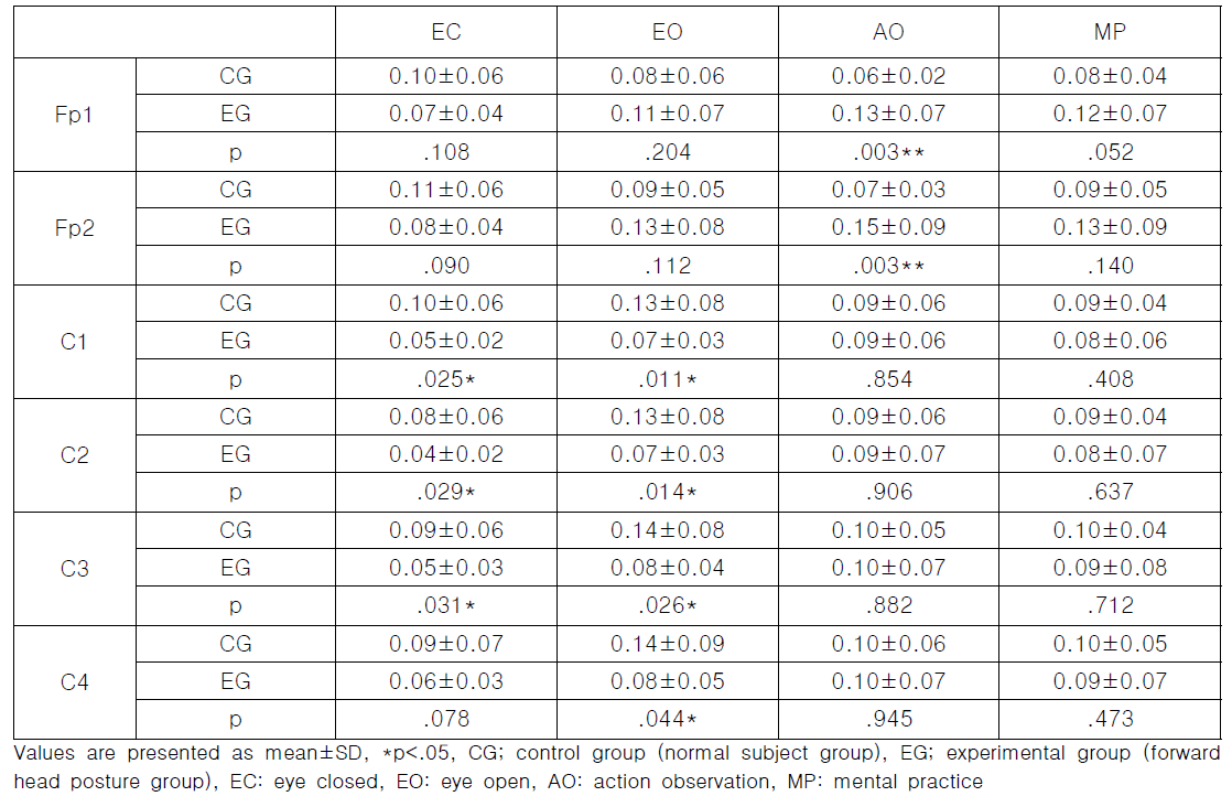 Comparison of Relative gamma power between groups