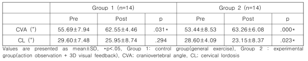 Comparison of CVA, CL between pre and post exercise (n=28)