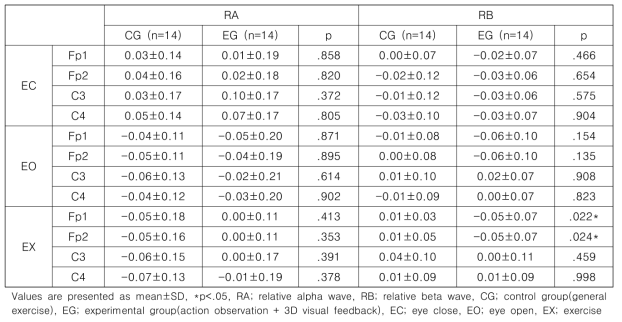 Comparison of RA, RB changes between two groups (n=28)