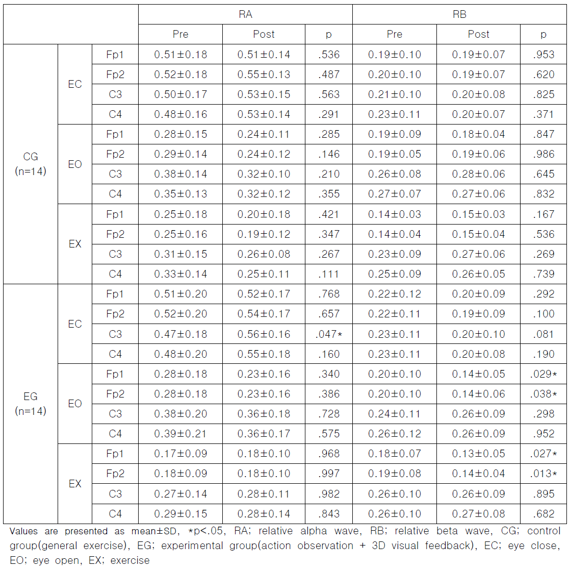 Comparison of RA, RB between pre and post exercise (n=28)