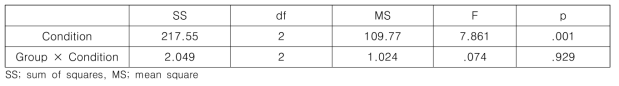 Comparison of interaction