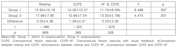 Comparison of muscle activity on upper trapezius muscles (단위: %MVIC)