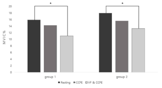 Comparison of muscle activity on upper trapezius muscles between groups