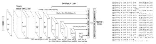 Single Shot Multibox Detector(SSD)의 도식적 다이어그램 및 러닝 프로세스