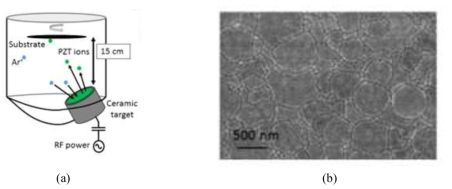 Schematic of sputtering system and SEM image after post anneal crystallization