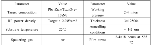 Sputtering conditions for fabrication of PZT thin films