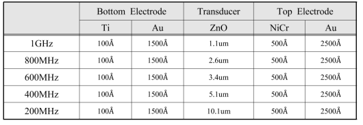 하부 전극, 압전소자, 상부전극의 두께