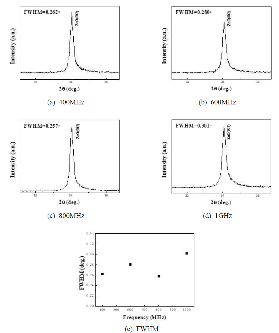 ZnO 박막의 XRD 측정 결과