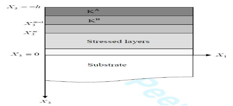 Schematic of a multi-layer structure with weak interface with stressed layers