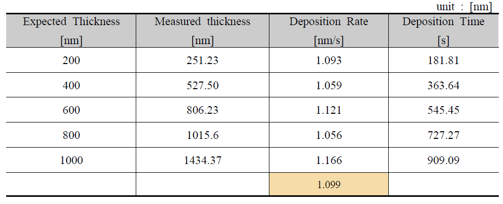for Al/SiO2/Si의 증착률 및 증착시간