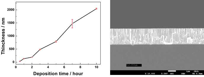 증착 시간에 따른 ZnO 박막의 두께 (좌) 및 ZnO 박막의 단면 형상 (우)