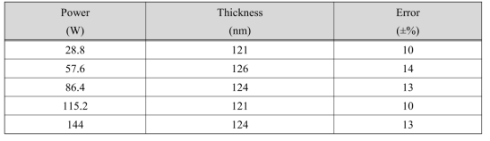 DC power 조건에 의한 실버 박막의 두께 측정 결과