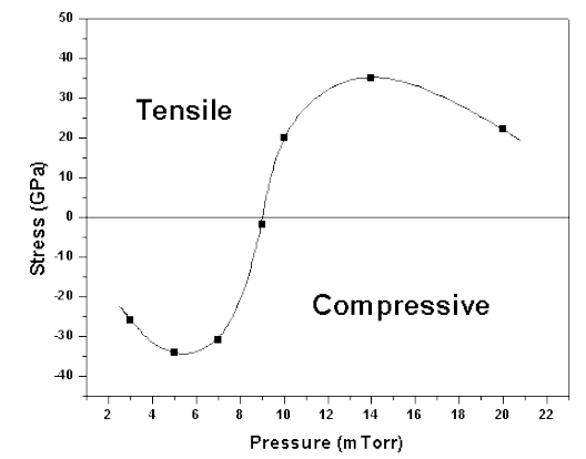 RF 스퍼터 증착에 의해 얻어진 Co 기반 막에 대한 압력함수 따른 응력 [Data obtained from Materne et al (1988)]