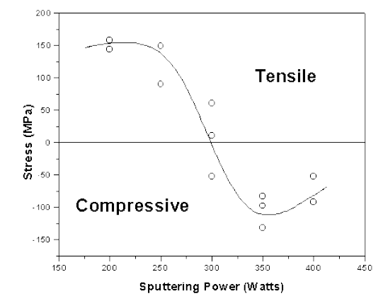 스퍼터 증착에 의해 얻어진 텅스텐 박막에 대한 스퍼터링 전력함수의 응력 [Data obtained from Wagner et al (1974)]