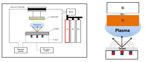DC 마그네트론 스퍼터링 시스템