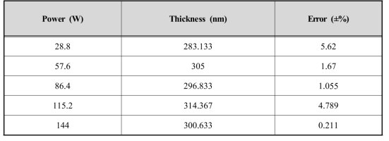 DC power 조건에 따른 Ti 박막의 두께 측정 결과 (300 nm)