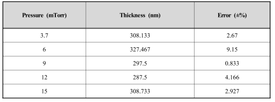 Ar 분압 조건에 따른 Ti 박막의 두께 측정 결과 (300 nm)