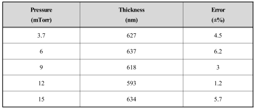 Ar 분압 조건에 따른 Ti 박막의 두께 측정 결과 (600 nm)