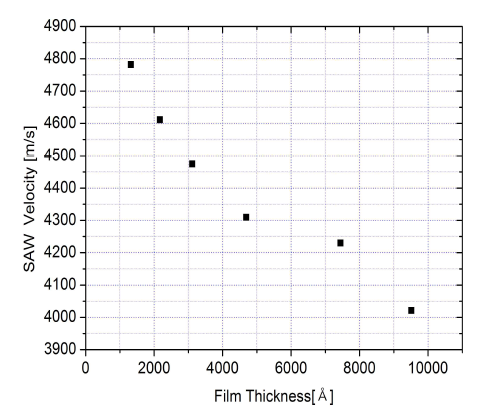 박막 두께에 따른 속도 변화