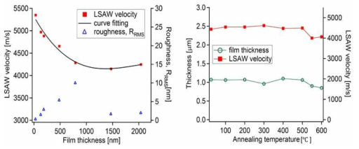 박막 두께에 따른 분산선도 및 표면 조도 (좌), 열처리 온도에 따른 박막 두께 및 음향 속도 (우)
