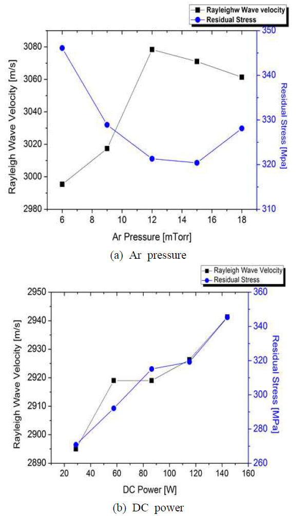 잔류 응력 및 레일리파의 속도 비교