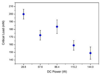 DC power에 따른 임계 하중