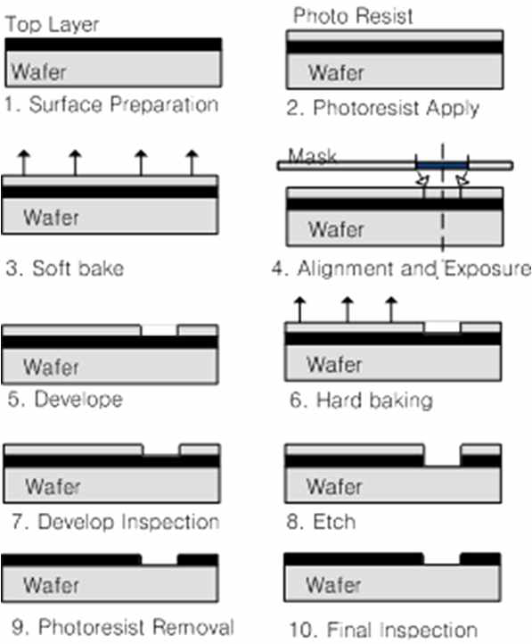 실리콘 웨이퍼 상의 나노패턴 제작공정