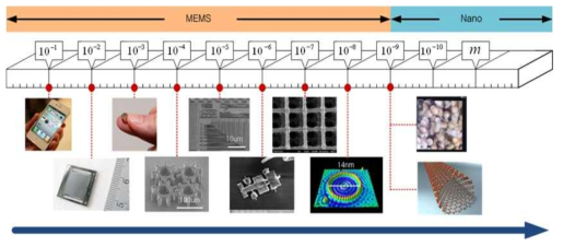 마이크로 나노 구조물의 크기 수준