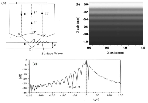 (a)전파경로, (b)누설탄성표면파와 정반사성파의 간섭 현상 (c) V(z) 곡선