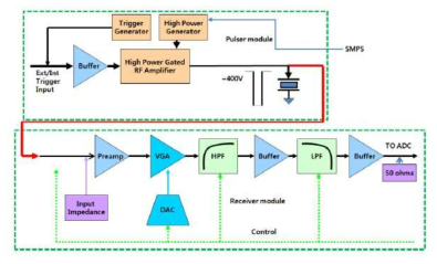 Example of a block diagram of the developed ultrasonic pulser/receiver