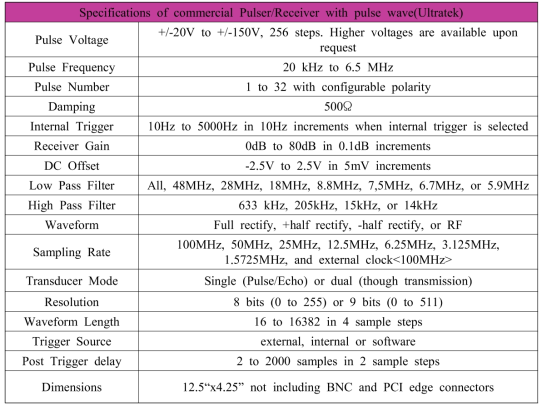 Specifications of commercial Pulser/Receiver with tone burst wave(Ultratek)