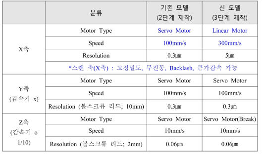 구동부 성능 비교