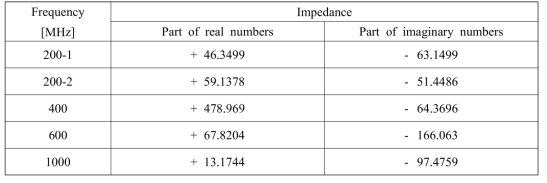 Measurement resistance values according to the different frequency