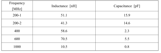 Measurement resistance values according to the different frequency