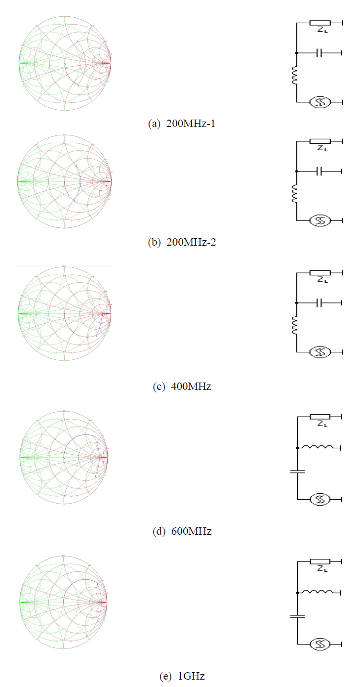 Impendence matching unit design by smith chart, (a) 200-1 MHz, (b) 200-2 MHz, (c) 400 MHz, (d) 600 MHz, (e) 1000 MHz