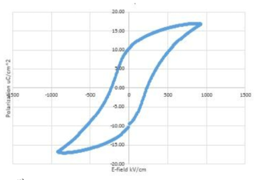 The plot of electrical characteristics of #2 lens