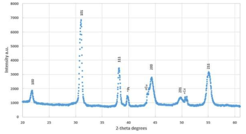 X-ray diffraction patterns for PZT thin films of #2 lens