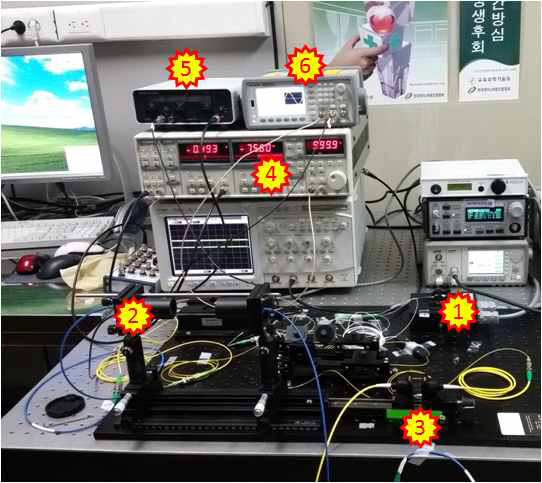 연속 테라헤르츠 시스템; 1: Laser diode, 2 : Photo-conductive antenna, 3: delay line, 4: lock-in Amp., 5: Pre-Amp, 6: Function generator