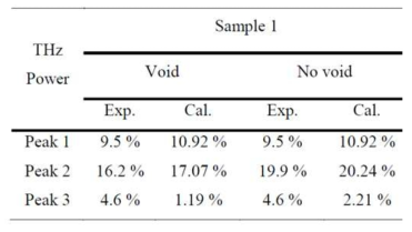 각 Peak에 대한 THz파의 실험에 대한 Power와 이론적인 계산에 대한 Power값 비교