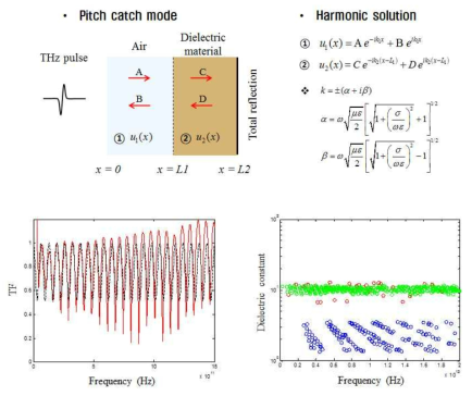 Pitch catch 파동 모델 및 wavenumber 수치해석을 통한 유전상수 도출