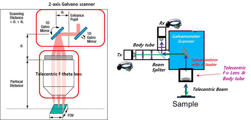 Galvano scanner 및 Telecentric f-theta lens를 이용한 galvano scanning system 개략도