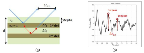THz-TDS 시스템을 이용한 2단 박리 영역 분석 (a) 광경로 분석, (b) 웨이브 폼