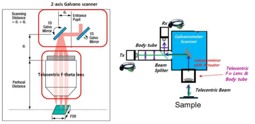 Galvano scanner 및 Telecentric f-theta lens를 이용한 scanning system 개략도