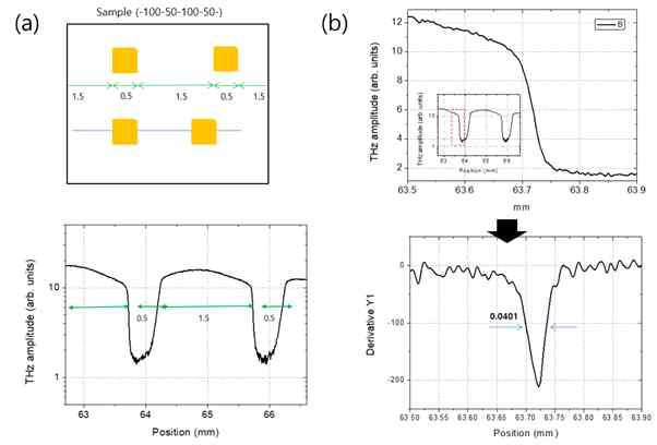 (a) 타겟 시편 1축 스캔 결과 (b) THz 유효 직경 측정 결과