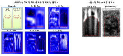 단층 박리가 형성된 적층 각도 별 유리섬유 복합재료 THz 이미징 결과