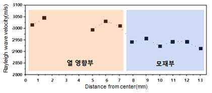 140 A 용접 전류에 따른 속도 분포