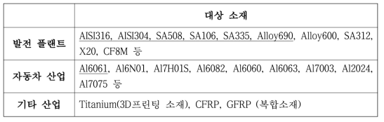 Dastabase 구축 목표 (*밑줄 친 재료는 Data확보 완료된 소재)