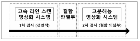 고속 및 고분해능 통합 영상화 시스템 검사 방식